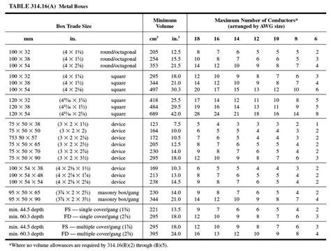 42 in3 electrical box|box wire volume chart.